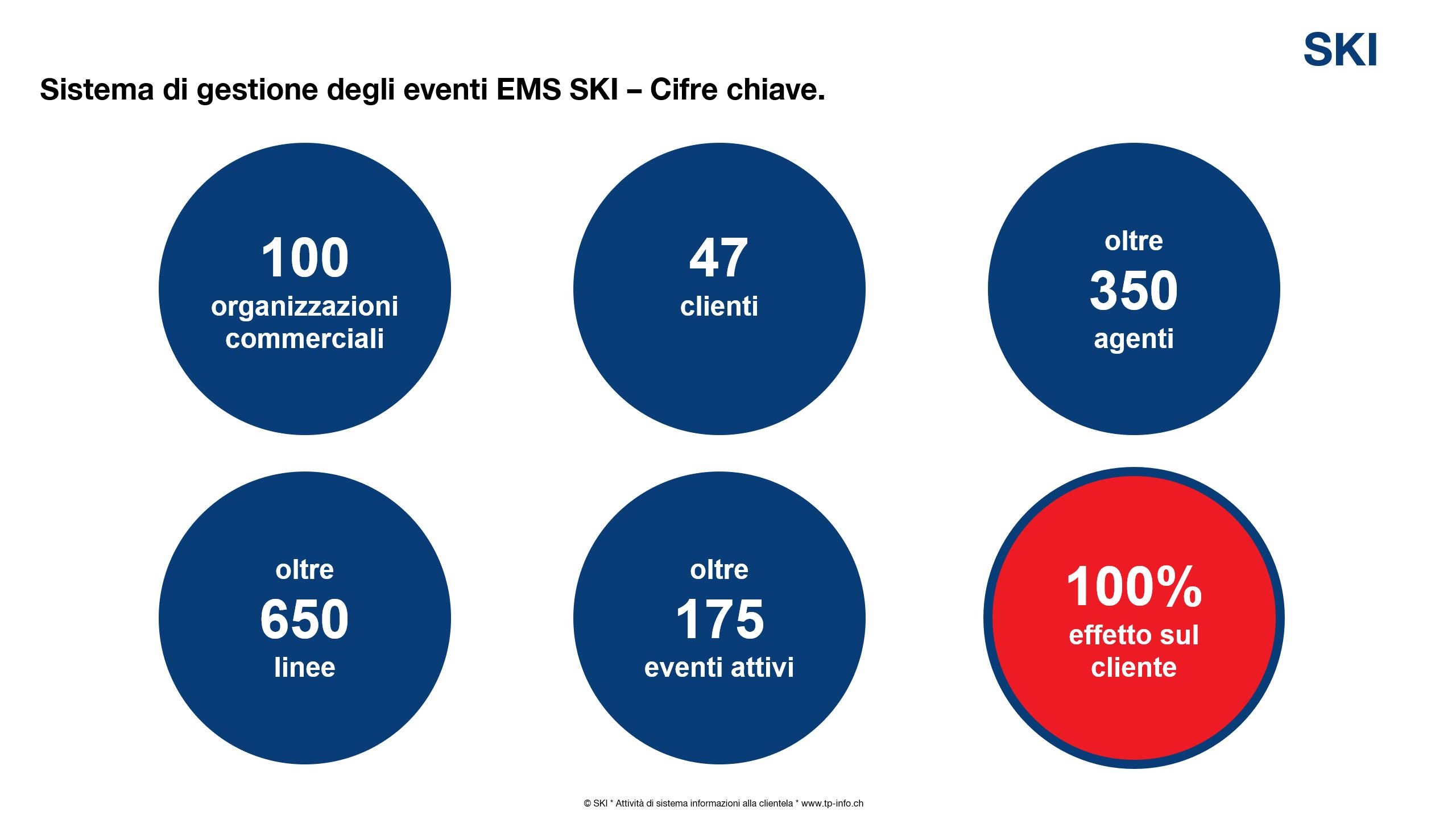 EMS SKI - Cifre chiave